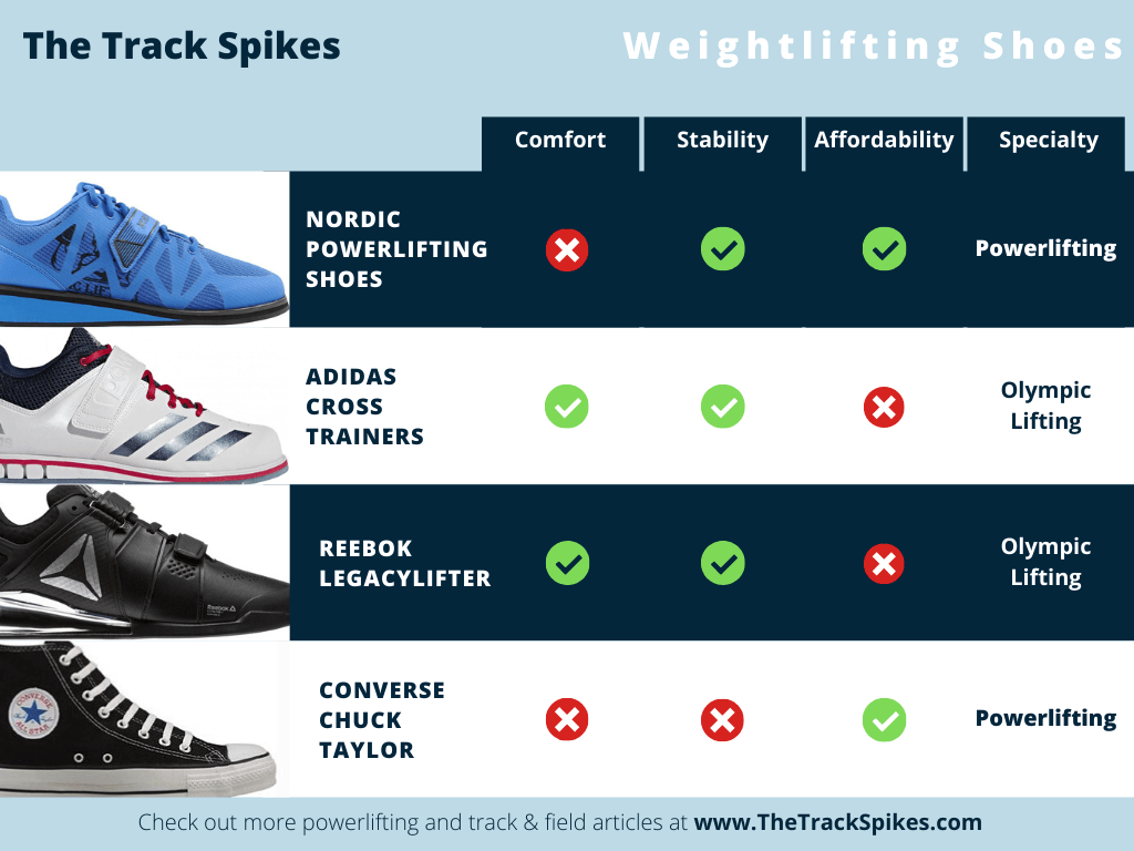 Our comparison chart of the best weightlifting shoes.